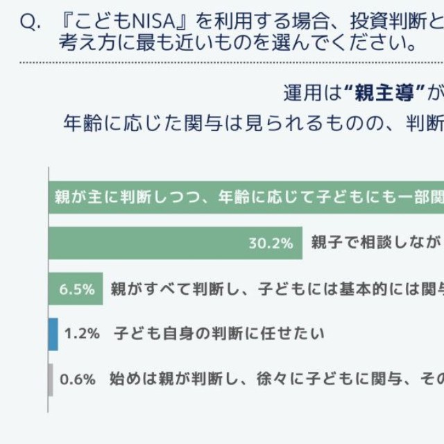 こどもNISAを利用する場合の投資判断と子どもの関与について（提供画像）