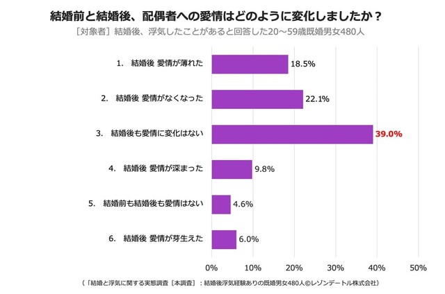 結婚前と結婚後で配偶者への愛情に変化があったか？（提供画像）