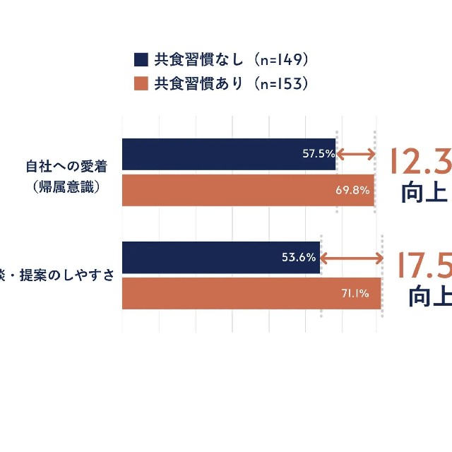 共食習慣の影響