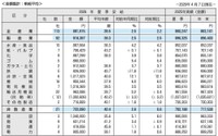 2026年夏季賞与・一時金の妥結水準（東証プライム上場企業113社）（提供画像）
