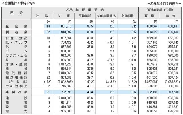 2026年夏季賞与・一時金の妥結水準（東証プライム上場企業113社）（提供画像）