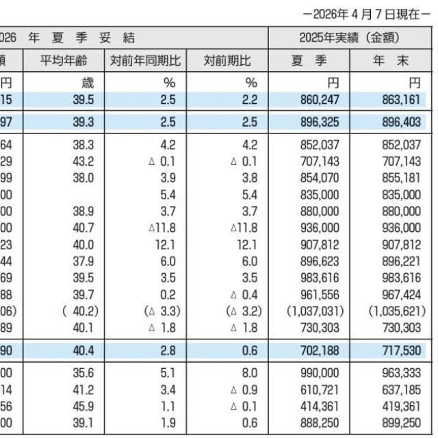 2026年夏季賞与・一時金の妥結水準（東証プライム上場企業113社）（提供画像）