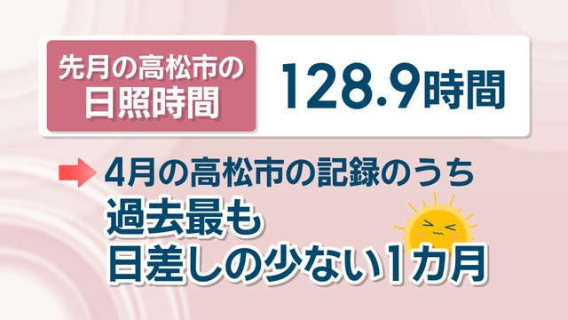 【天気予報】4月の高松市　過去最も少ない日照時間　降水量は4月では過去2番目　香川