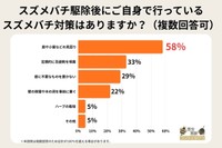 スズメバチ駆除後にご自身で行っているスズメバチ対策はありますか？※複数回答可（提供画像）

