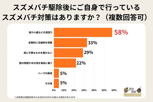スズメバチ駆除後にご自身で行っているスズメバチ対策はありますか？※複数回答可（提供画像）

