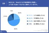 Web3.0は今後革新的に発展し、より良い社会につながると期待していますか（提供画像）