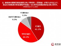 自転車の道路交通法違反に対し「青切符」（反則金）が導入されることで、あなたの自転車の安全運転や交通ルールに対する意識は高まると思いますか？（提供画像）