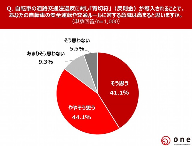 自転車の道路交通法違反に対し「青切符」（反則金）が導入されることで、あなたの自転車の安全運転や交通ルールに対する意識は高まると思いますか？（提供画像）