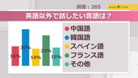 英語以外で話したい言語は？【みんなに聞いてみた】