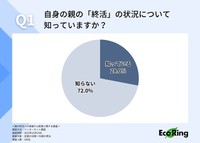 親の終活への意識や心配事に関する調査