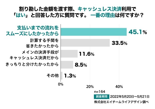 割り勘した金額を渡す際、キャッシュレス決済利用で「はい」と回答した方に質問です。一番の理由は何ですか？（提供画像）