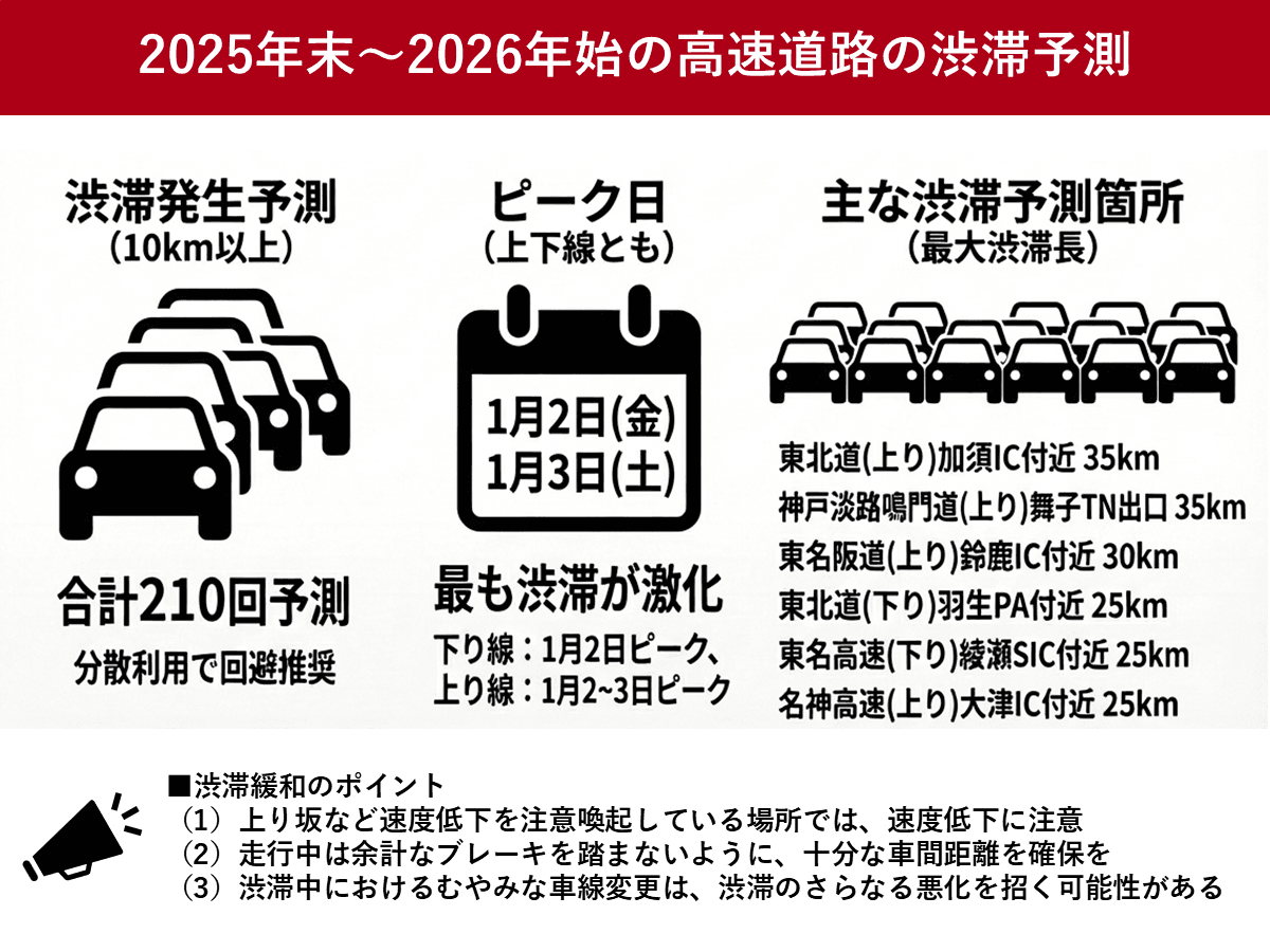 年末年始の高速道路の渋滞、上下線とも2026年1月2～3日がピーク