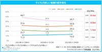 子どもが欲しい意識の経年変化（提供画像）