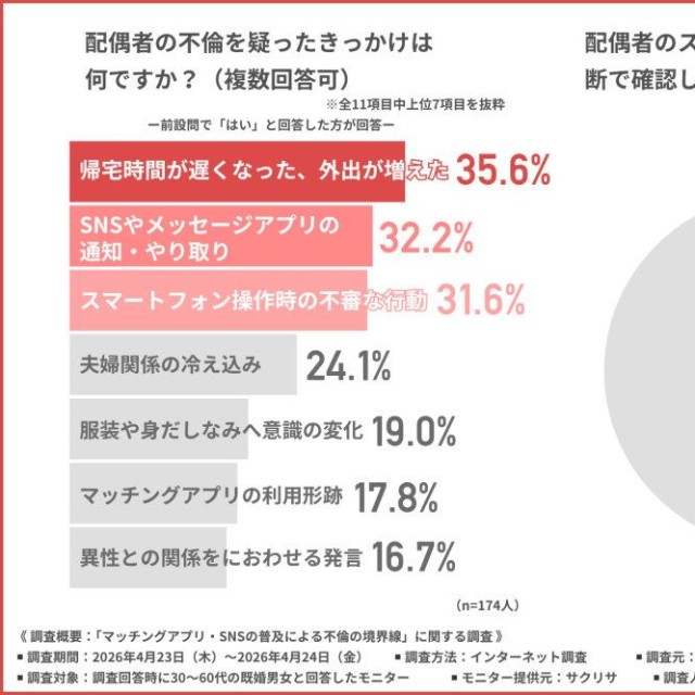 配偶者の不倫を疑ったきっかけ（提供画像）