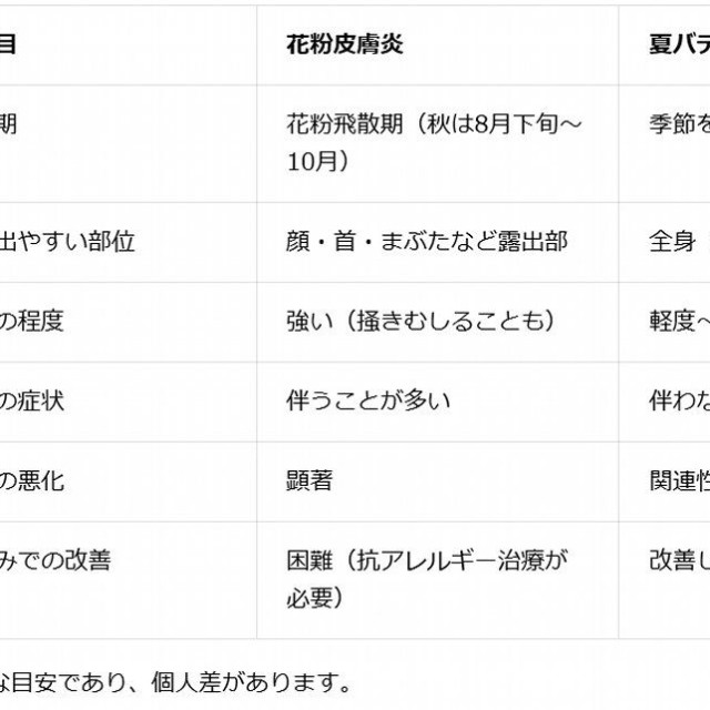 花粉皮膚炎と夏バテ肌（乾燥肌）の違い（提供画像）