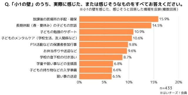 最大の課題は「放課後の預け先」（提供画像）
