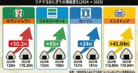 ツナマヨおにぎりの価格変化
