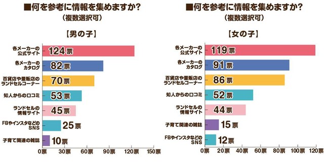何を参考に情報を集めるか（出典：ランドセルの通知表）