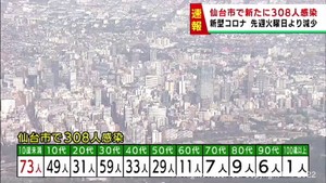 【速報】仙台市で新たに308人感染　火曜日は4週ぶりに減少　新型コロナウイルス