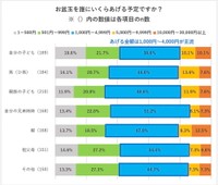 お盆玉の金額（提供画像）