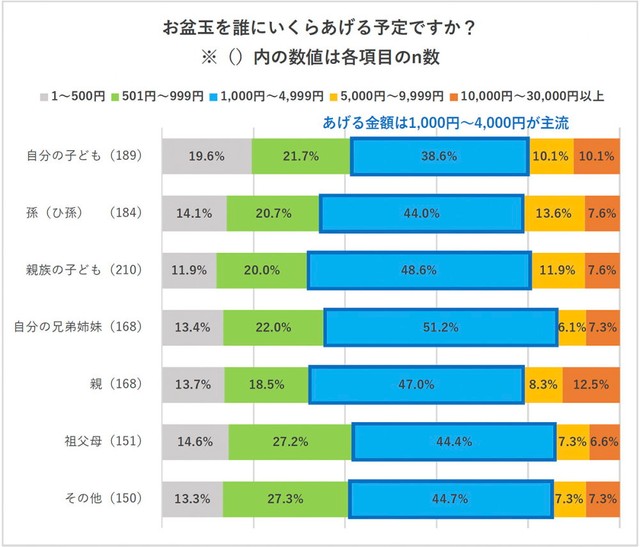 お盆玉の金額（提供画像）