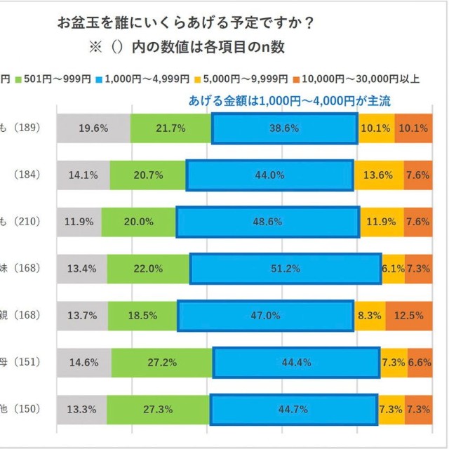 お盆玉の金額（提供画像）