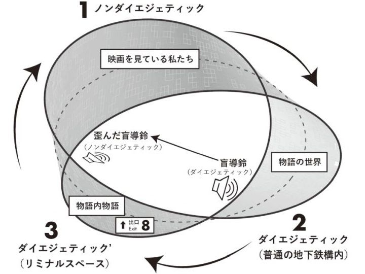 盲導鈴はリミナルスペースを経由して歪んだあと、ノンダイエジェティック空間へと流れる。（本書189ページの図）