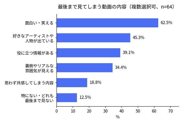最後まで視聴してしまう企業動画の特徴（提供画像）