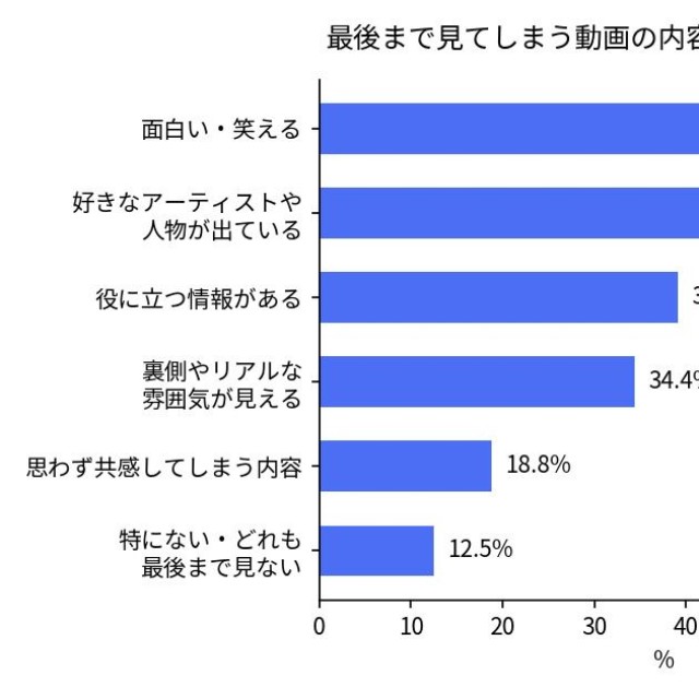 最後まで視聴してしまう企業動画の特徴（提供画像）