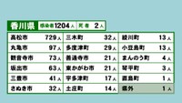 香川県の新型コロナ感染状況　8月22日