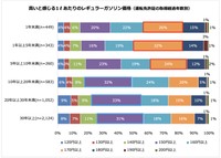運転免許証の取得経過年数別の回答