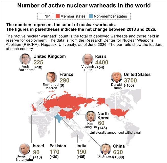 As treaties die, a new nuclear arms race ignites across the globe | The Asahi Shimbun: Breaking News, Japan News and Analysis