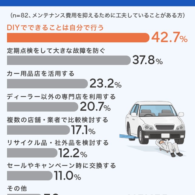 メンテナンス費用を抑えるためにしていること
