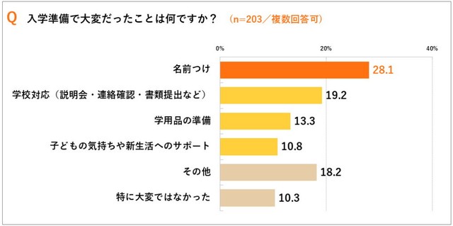 入学準備で大変だったこと（提供画像）