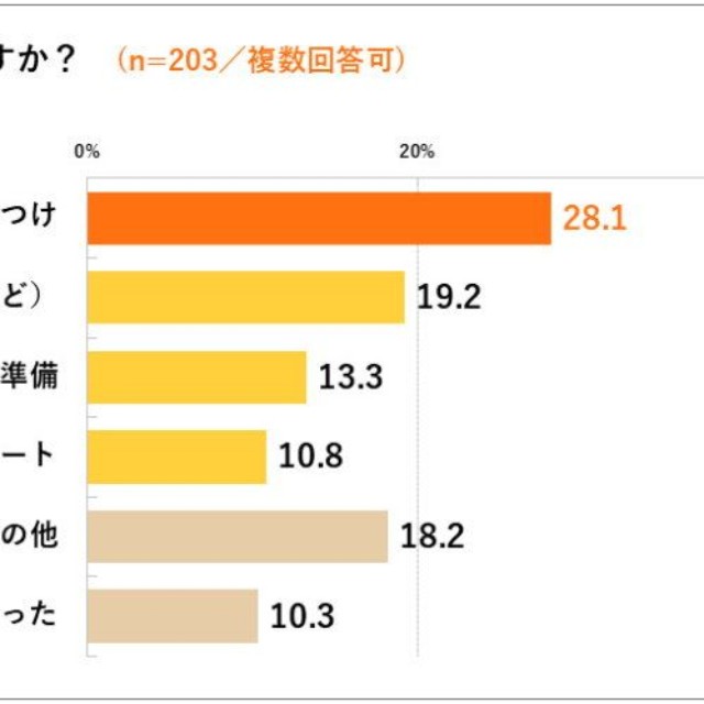 入学準備で大変だったこと（提供画像）
