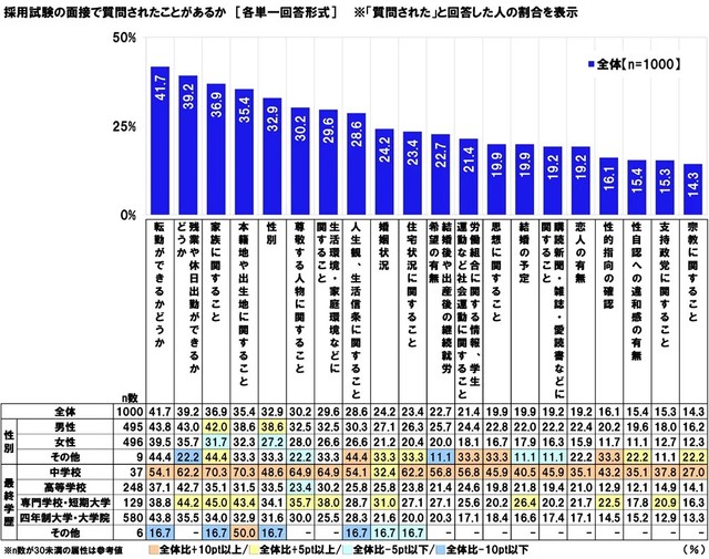 採用試験の面接で質問されたことがあるか（提供画像）