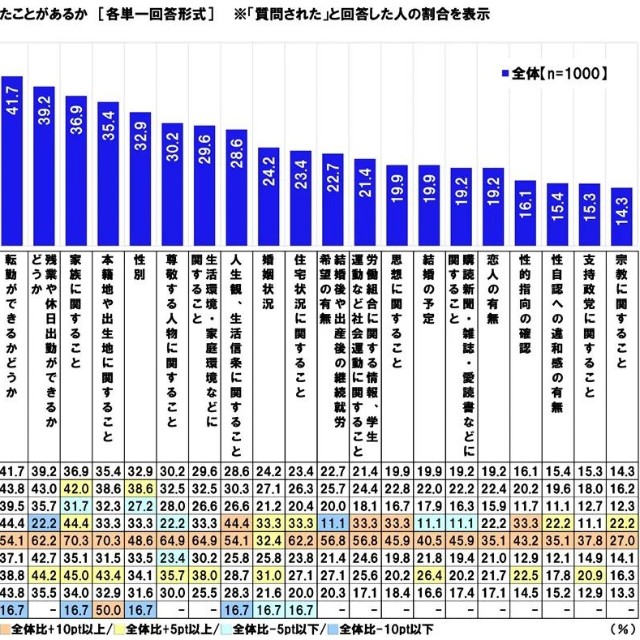 採用試験の面接で質問されたことがあるか（提供画像）