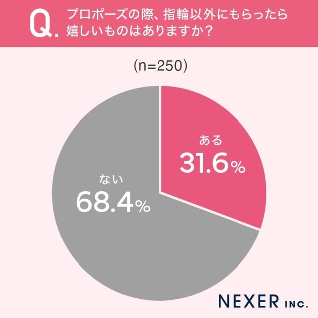 プロポーズの際、指輪以外にもらったら嬉しいものはありますか？（提供画像）