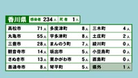 香川県の新型コロナ感染状況　9月20日