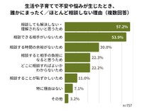 生活や子育てで不安や悩みが生じたとき、 誰かにまったく／ほとんど相談しない理由（複数回答）（提供画像）