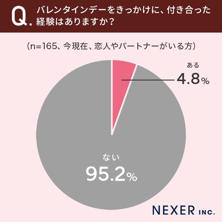 バレンタインデーをキッカケに付き合った経験はありますか？