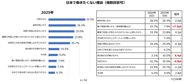 日本で働きたくない理由（提供画像）