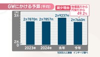 GWにかける予算　アンケート結果