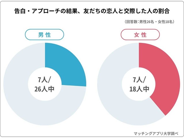 男性が26.9%、女性は38.9%が告白やアプローチの結果「交際した」（提供画像）