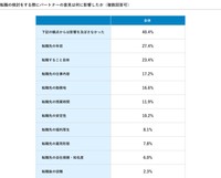 転職（あるいは転職先）の検討の際、パートナーの意見が何に影響したか（提供画像）
