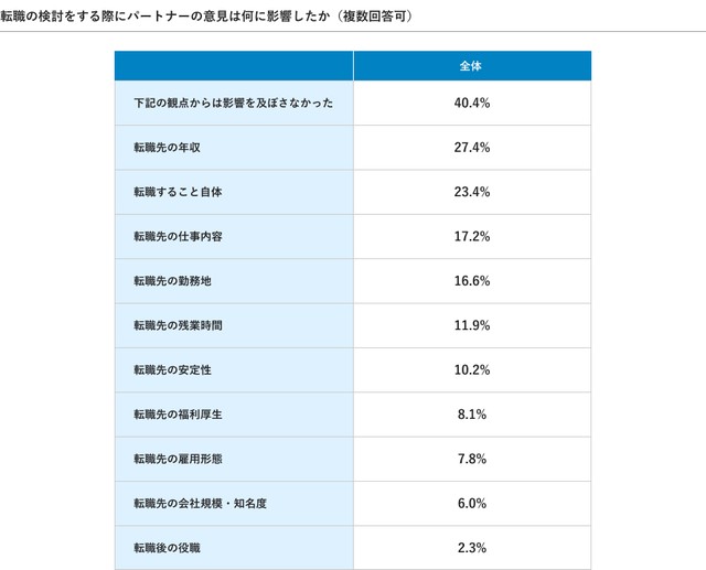 転職（あるいは転職先）の検討の際、パートナーの意見が何に影響したか（提供画像）