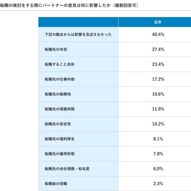 転職（あるいは転職先）の検討の際、パートナーの意見が何に影響したか（提供画像）