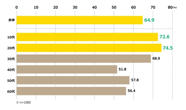【世代別】「対話型AI」に感情を共有できる人の割合（提供画像）