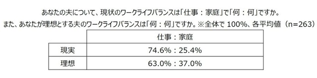 現実と理想のワークライフバランスについて（提供画像）