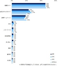 「企業選びの軸」に合致するか、企業を知る上で、一番参考になったものはどれですか？（提供画像）